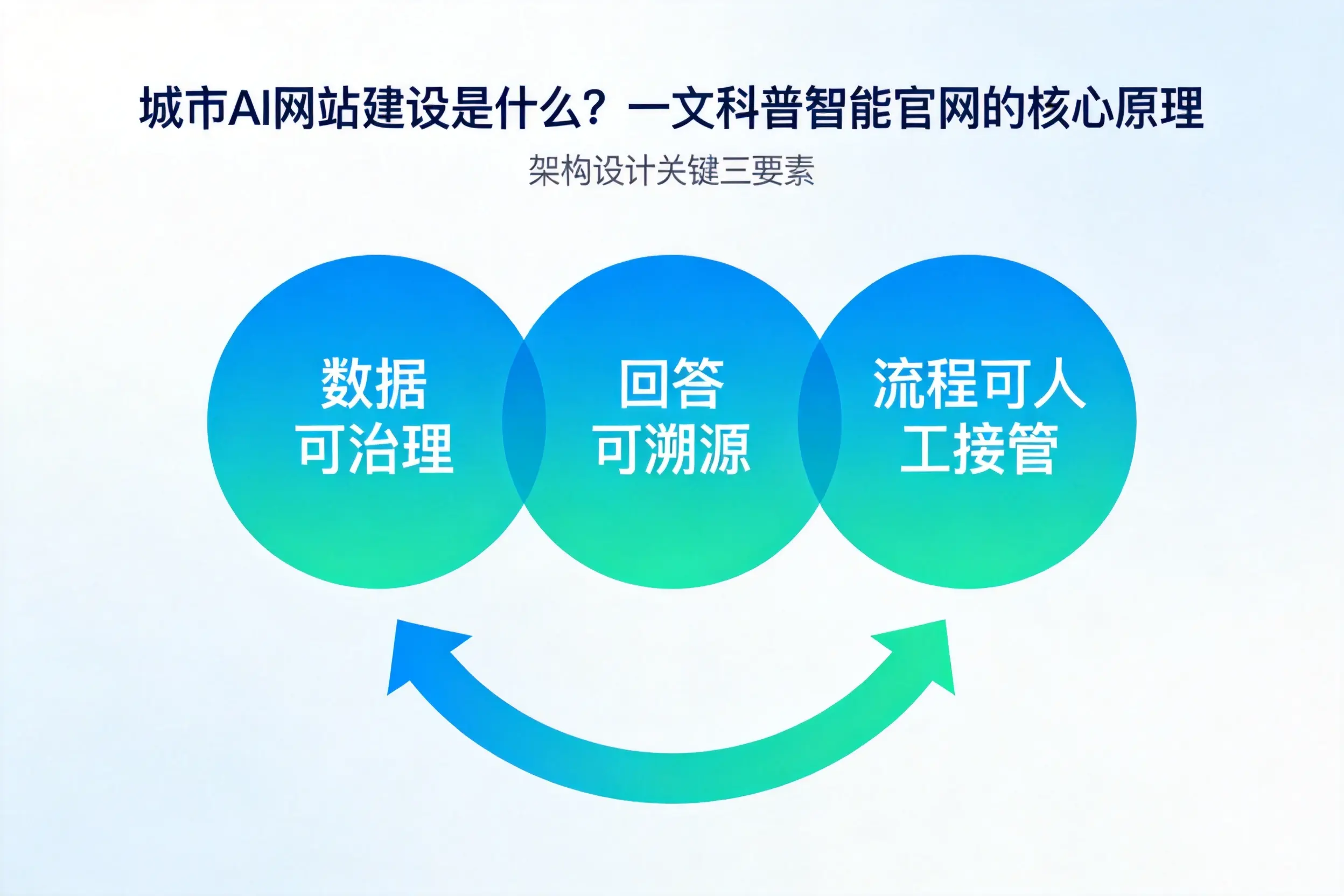 遵义AI网站建设是什么？一文科普智能官网的核心原理
