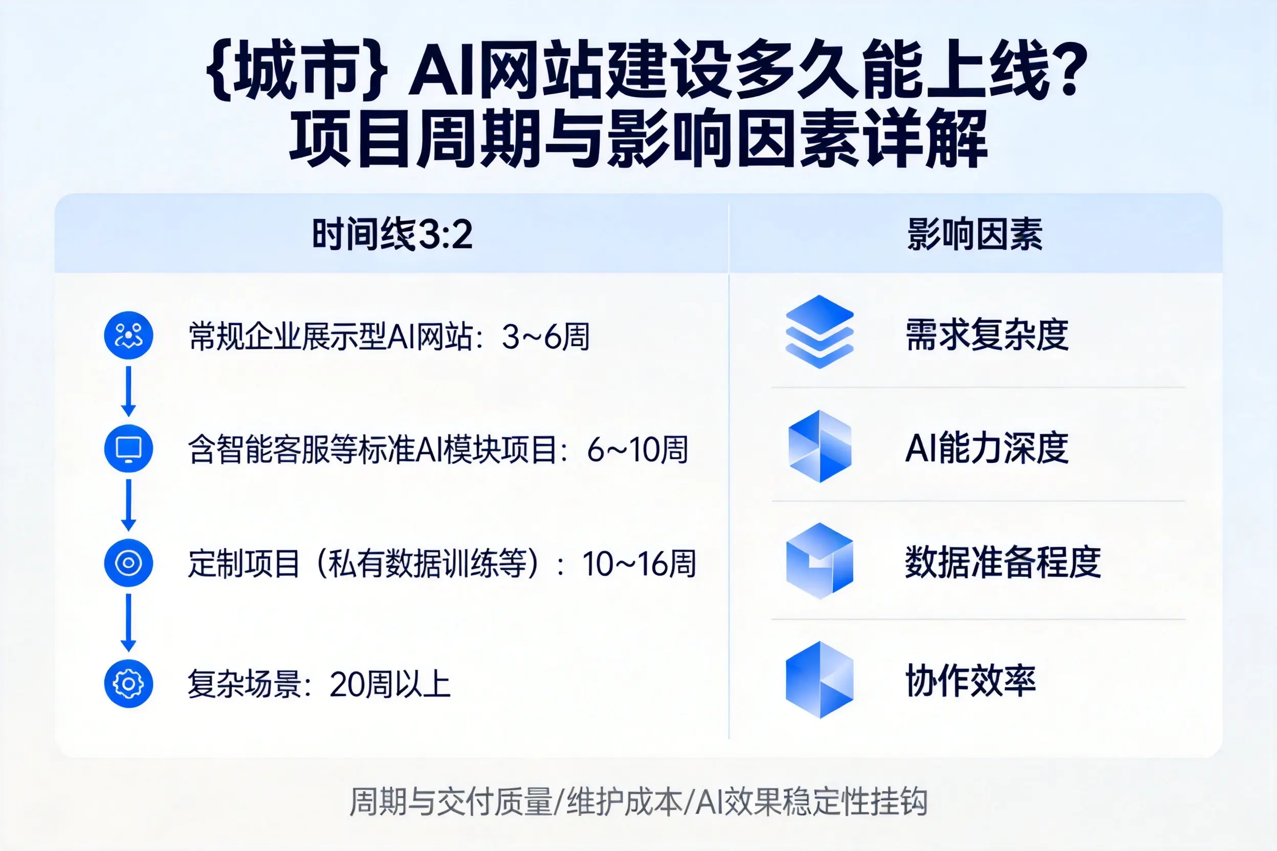 遵义AI网站建设多久能上线？项目周期与影响因素详解