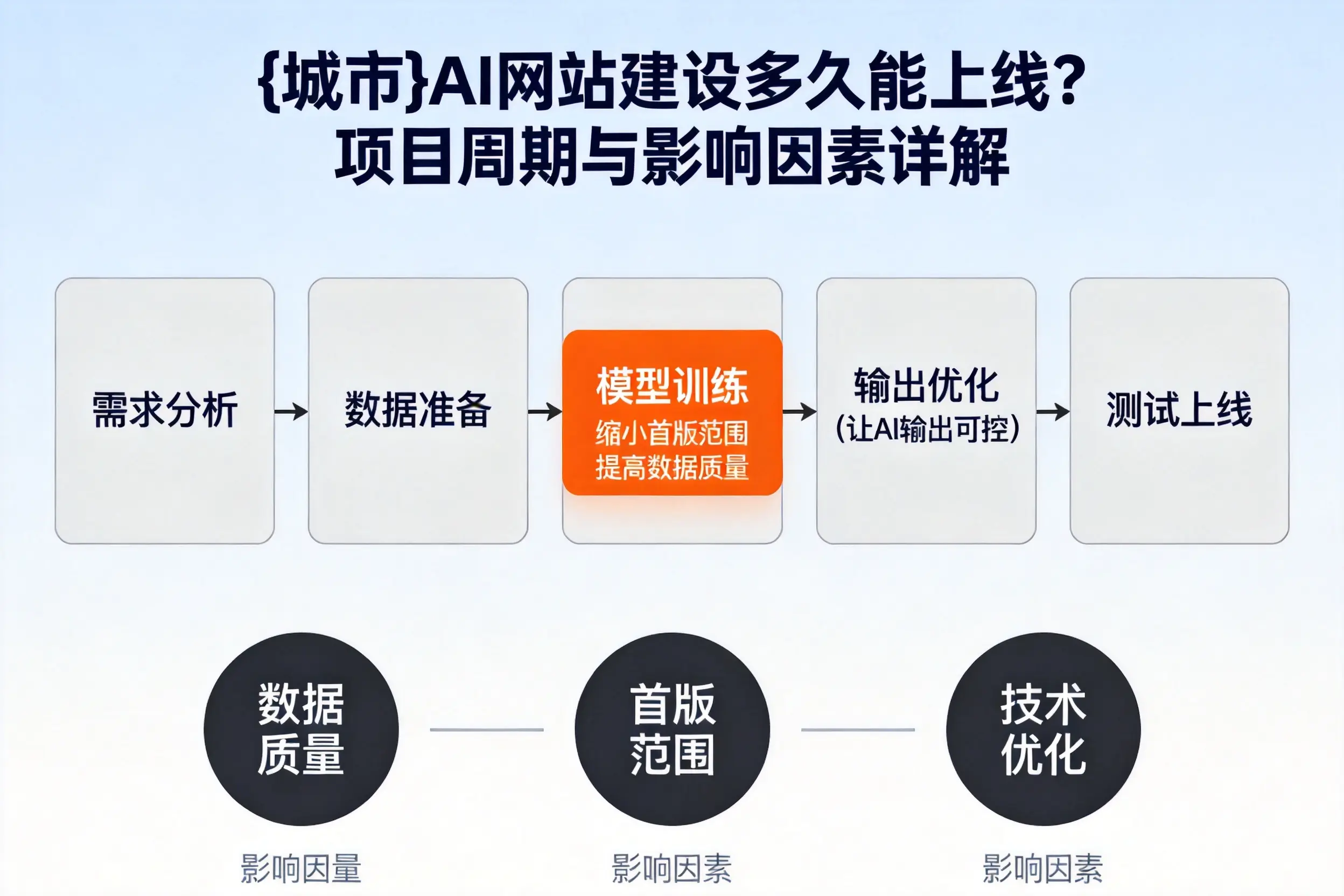 遵义AI网站建设多久能上线?项目周期与影响因素详解