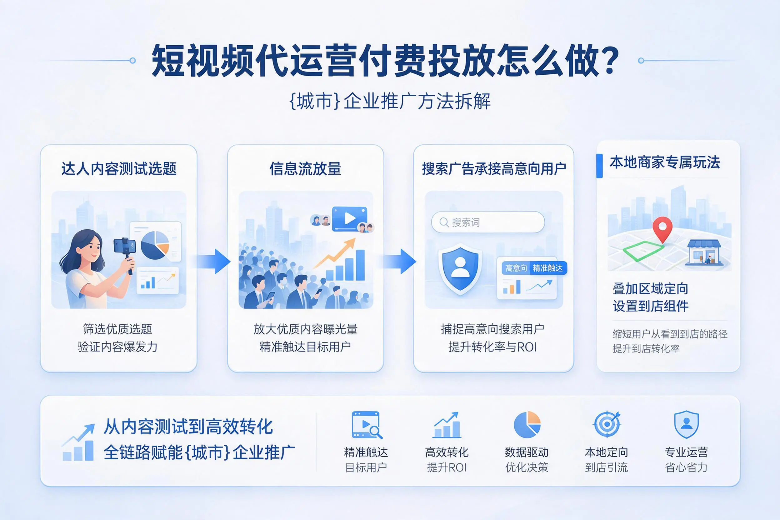 短视频代运营付费投放怎么做?遵义企业推广方法拆解