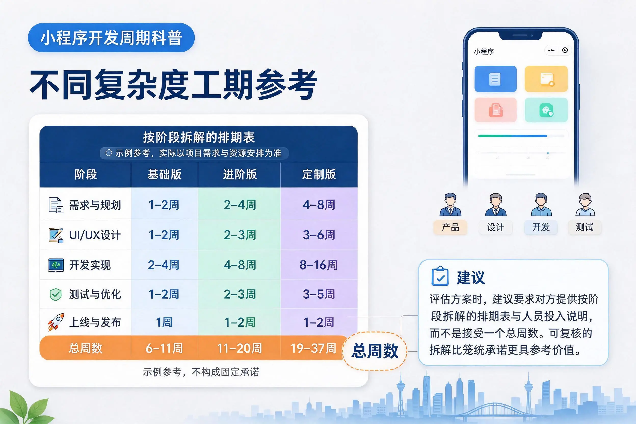遵义小程序开发周期科普:不同复杂度工期参考