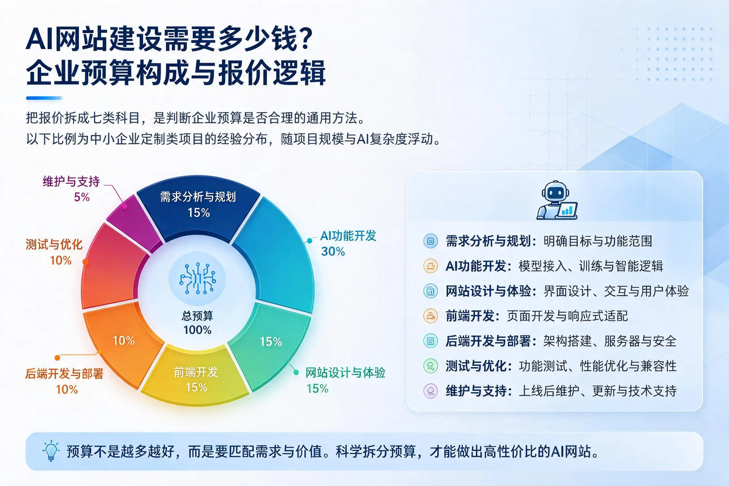 AI网站建设需要多少钱?遵义企业预算构成与报价逻辑