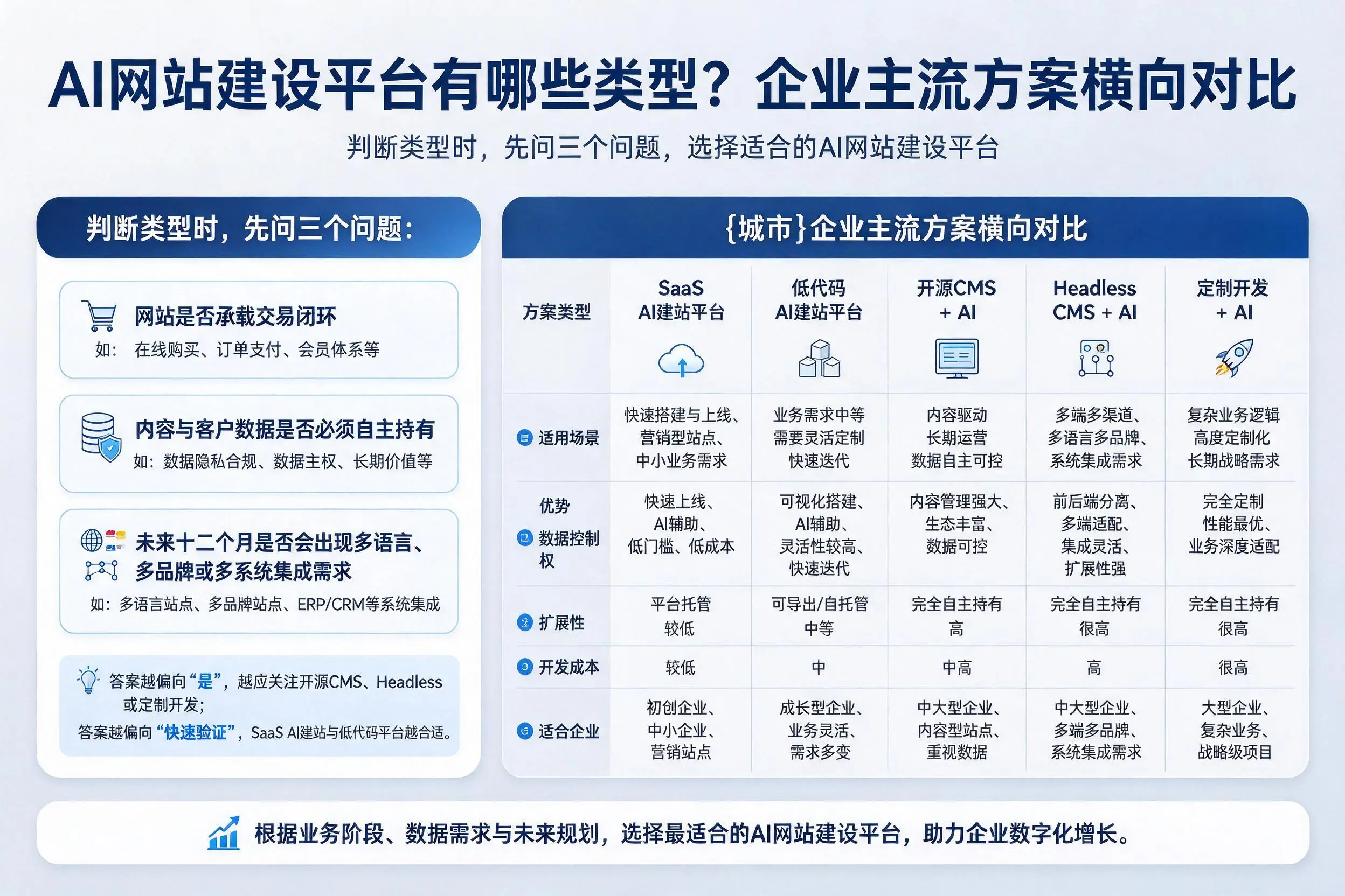 AI网站建设平台有哪些类型?遵义企业主流方案横向对比