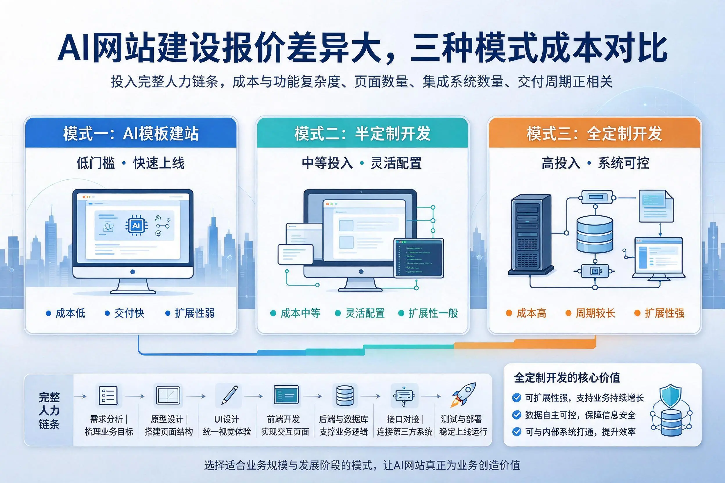 遵义AI网站建设报价差异大,三种模式成本对比